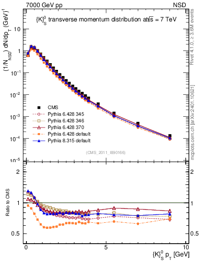 Plot of K0S_pt in 7000 GeV pp collisions