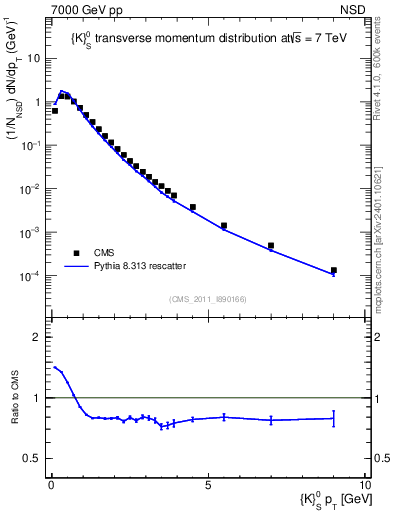 Plot of K0S_pt in 7000 GeV pp collisions