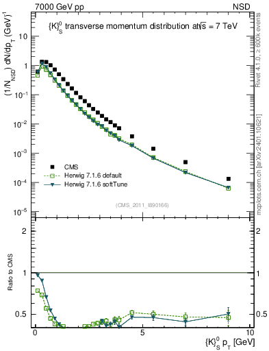 Plot of K0S_pt in 7000 GeV pp collisions