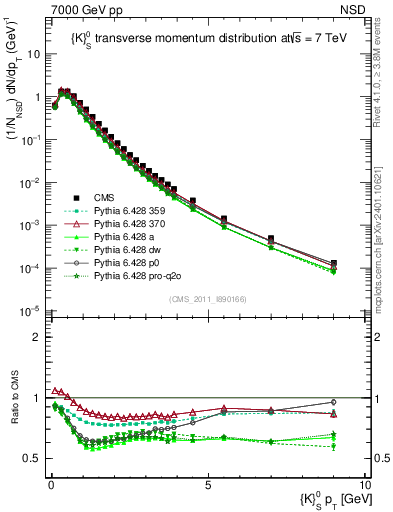 Plot of K0S_pt in 7000 GeV pp collisions