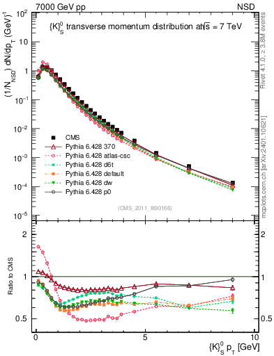 Plot of K0S_pt in 7000 GeV pp collisions