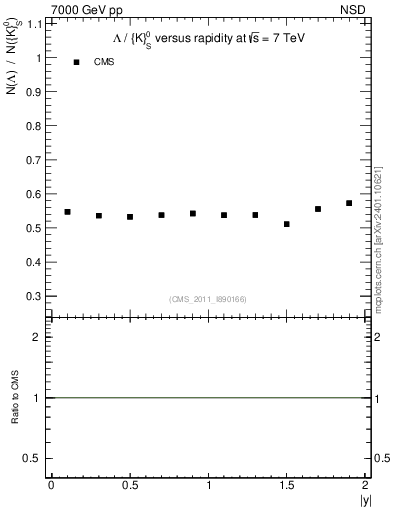 Plot of L2K0S_eta in 7000 GeV pp collisions