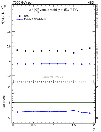 Plot of L2K0S_eta in 7000 GeV pp collisions