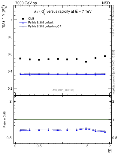 Plot of L2K0S_eta in 7000 GeV pp collisions