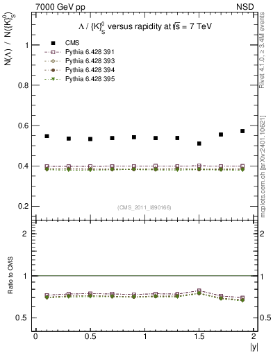 Plot of L2K0S_eta in 7000 GeV pp collisions
