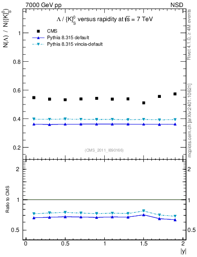 Plot of L2K0S_eta in 7000 GeV pp collisions