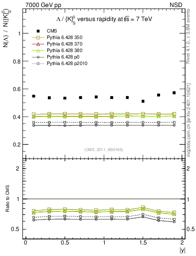 Plot of L2K0S_eta in 7000 GeV pp collisions