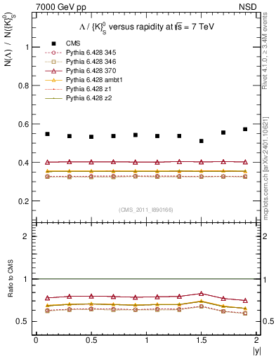 Plot of L2K0S_eta in 7000 GeV pp collisions