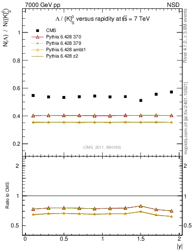 Plot of L2K0S_eta in 7000 GeV pp collisions