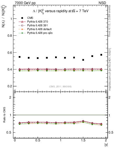 Plot of L2K0S_eta in 7000 GeV pp collisions
