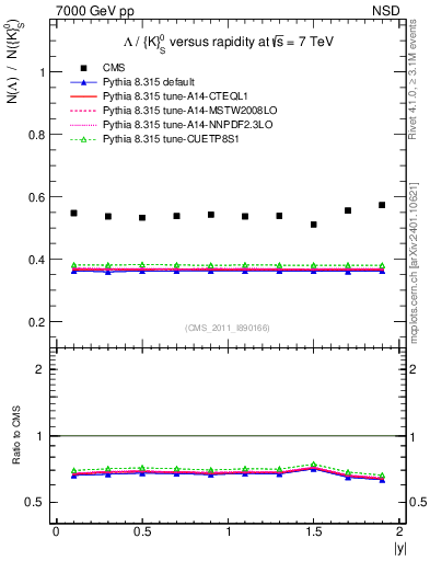 Plot of L2K0S_eta in 7000 GeV pp collisions