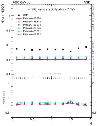 Plot of L2K0S_eta in 7000 GeV pp collisions