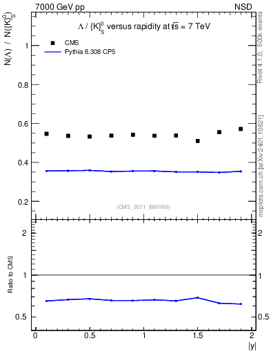 Plot of L2K0S_eta in 7000 GeV pp collisions
