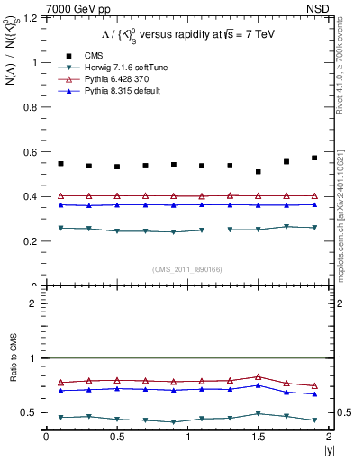 Plot of L2K0S_eta in 7000 GeV pp collisions