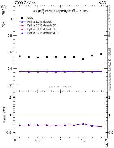 Plot of L2K0S_eta in 7000 GeV pp collisions