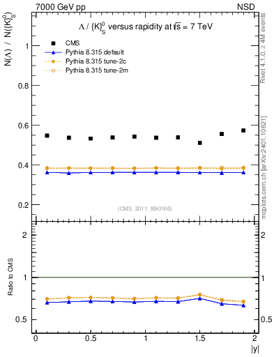 Plot of L2K0S_eta in 7000 GeV pp collisions