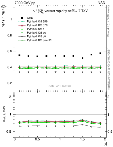 Plot of L2K0S_eta in 7000 GeV pp collisions