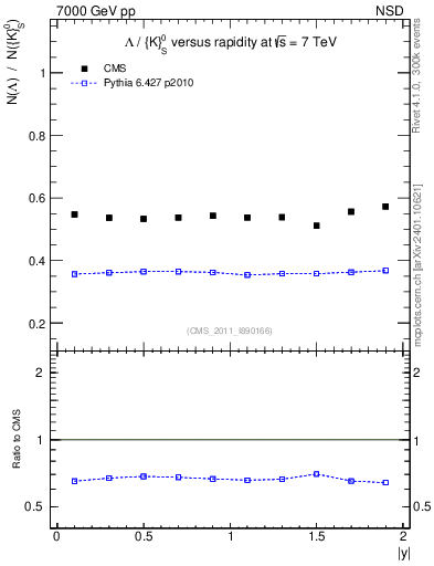 Plot of L2K0S_eta in 7000 GeV pp collisions