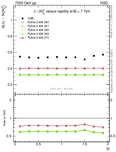 Plot of L2K0S_eta in 7000 GeV pp collisions