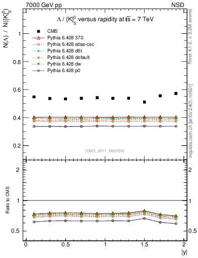 Plot of L2K0S_eta in 7000 GeV pp collisions