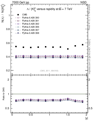 Plot of L2K0S_eta in 7000 GeV pp collisions