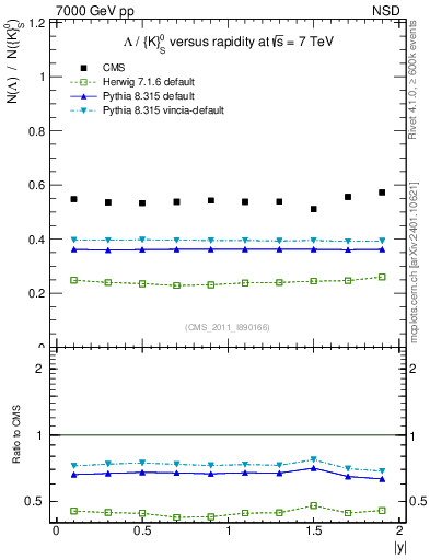Plot of L2K0S_eta in 7000 GeV pp collisions