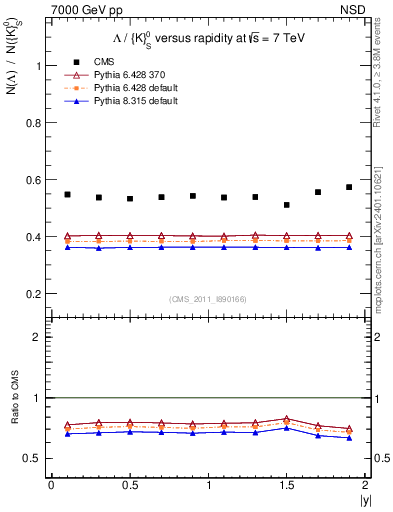 Plot of L2K0S_eta in 7000 GeV pp collisions