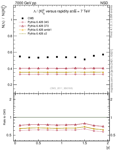 Plot of L2K0S_eta in 7000 GeV pp collisions