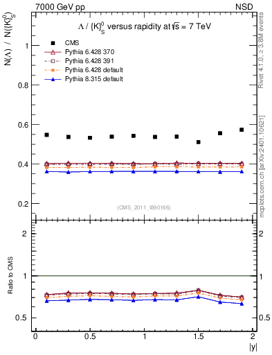 Plot of L2K0S_eta in 7000 GeV pp collisions