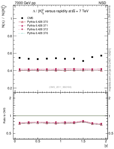 Plot of L2K0S_eta in 7000 GeV pp collisions