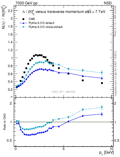 Plot of L2K0S_pt in 7000 GeV pp collisions