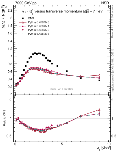 Plot of L2K0S_pt in 7000 GeV pp collisions