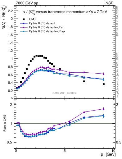 Plot of L2K0S_pt in 7000 GeV pp collisions