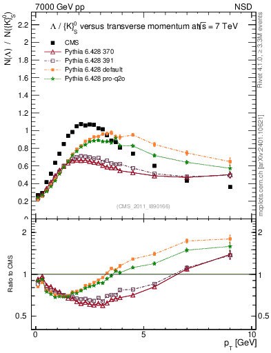 Plot of L2K0S_pt in 7000 GeV pp collisions