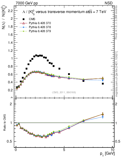 Plot of L2K0S_pt in 7000 GeV pp collisions