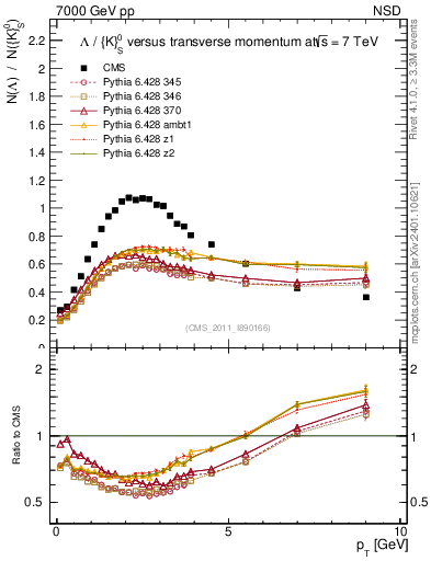 Plot of L2K0S_pt in 7000 GeV pp collisions