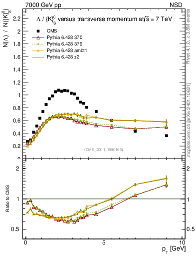 Plot of L2K0S_pt in 7000 GeV pp collisions