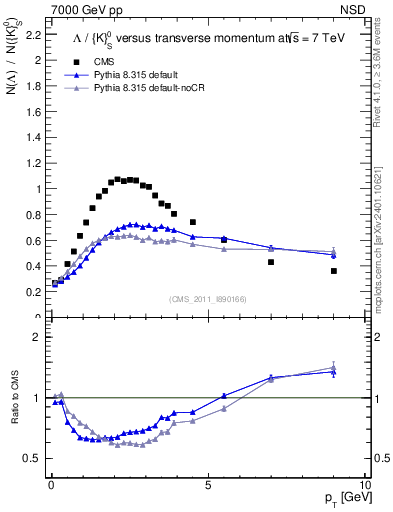 Plot of L2K0S_pt in 7000 GeV pp collisions