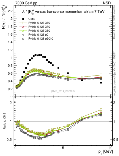 Plot of L2K0S_pt in 7000 GeV pp collisions