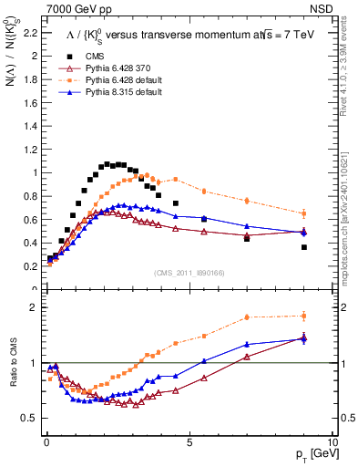Plot of L2K0S_pt in 7000 GeV pp collisions