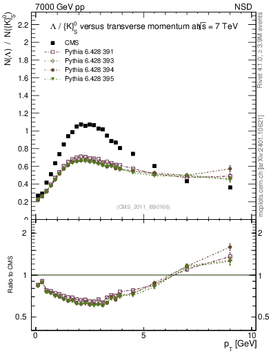 Plot of L2K0S_pt in 7000 GeV pp collisions