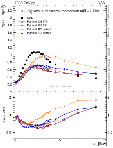Plot of L2K0S_pt in 7000 GeV pp collisions