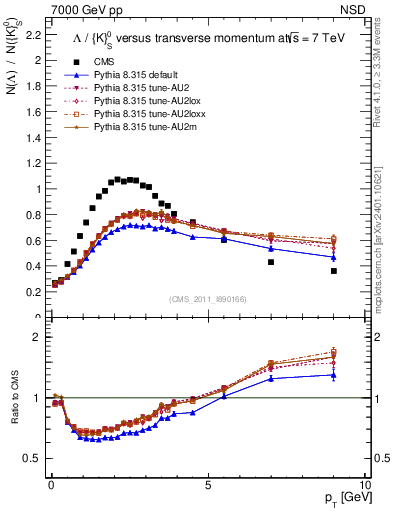 Plot of L2K0S_pt in 7000 GeV pp collisions