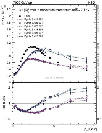 Plot of L2K0S_pt in 7000 GeV pp collisions