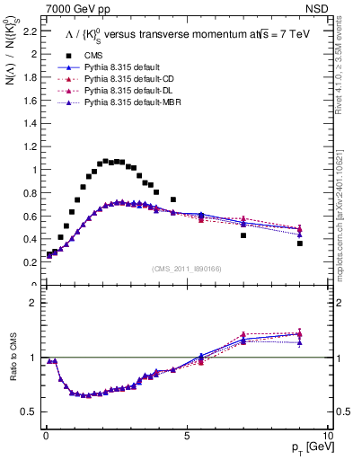 Plot of L2K0S_pt in 7000 GeV pp collisions