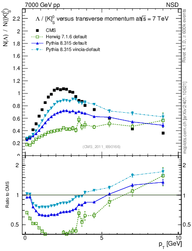 Plot of L2K0S_pt in 7000 GeV pp collisions