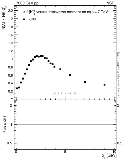 Plot of L2K0S_pt in 7000 GeV pp collisions