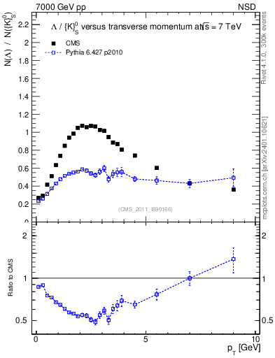 Plot of L2K0S_pt in 7000 GeV pp collisions