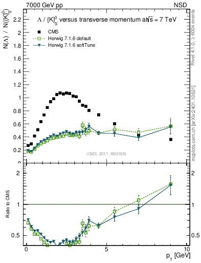 Plot of L2K0S_pt in 7000 GeV pp collisions