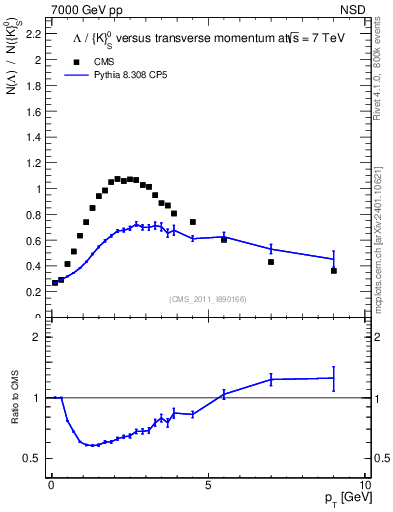 Plot of L2K0S_pt in 7000 GeV pp collisions